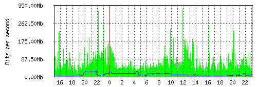 Daily traffic graph (GIF)