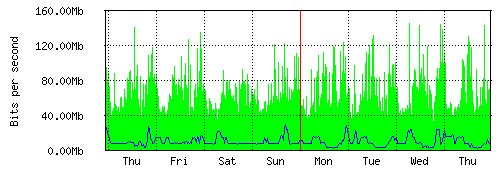 Weekly traffic graph (GIF)
