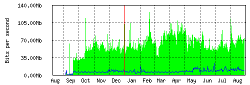 Yearly traffic graph (GIF)